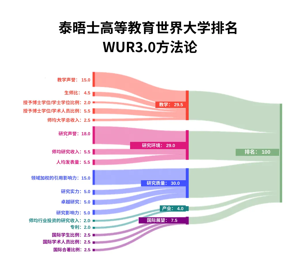 泰晤士高等教育发布2025年世界大学排名，美国一大波名校跌惨了！