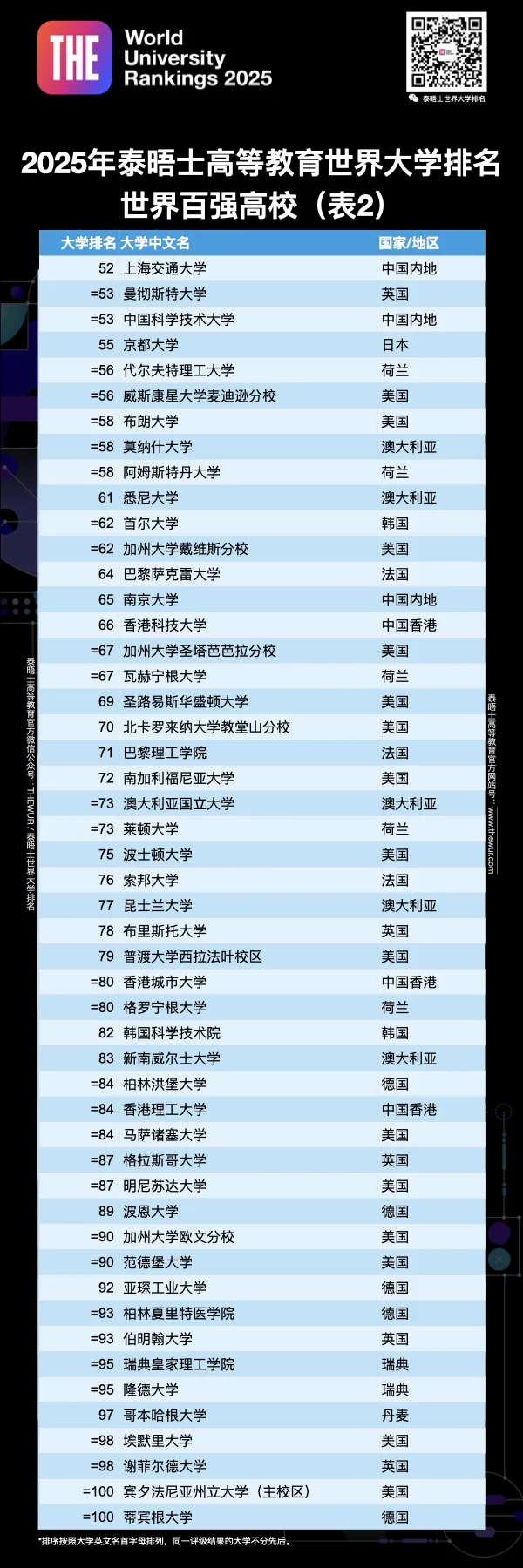 泰晤士高等教育发布2025年世界大学排名，美国一大波名校跌惨了！