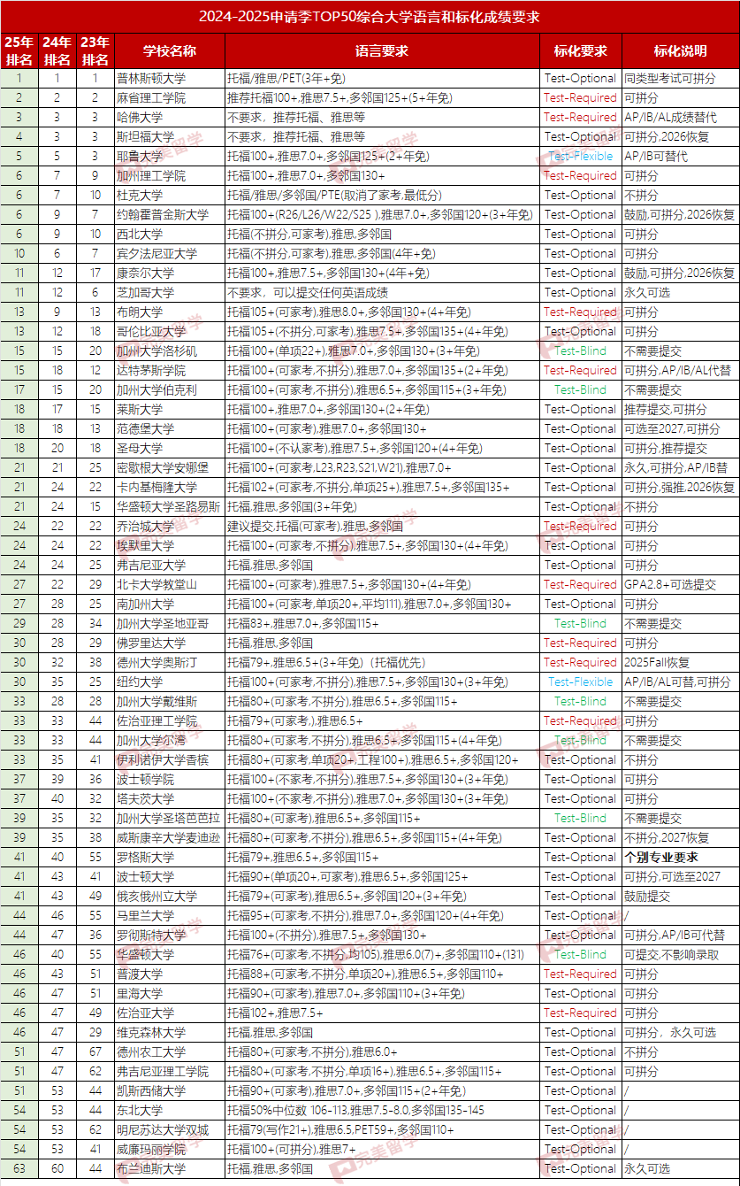 2024-2025申请季TOP50美国大学语言和标化成绩要求汇总