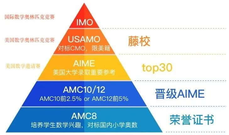 AMC8数学竞赛有什么用？别等错过考试才知道有多重要！