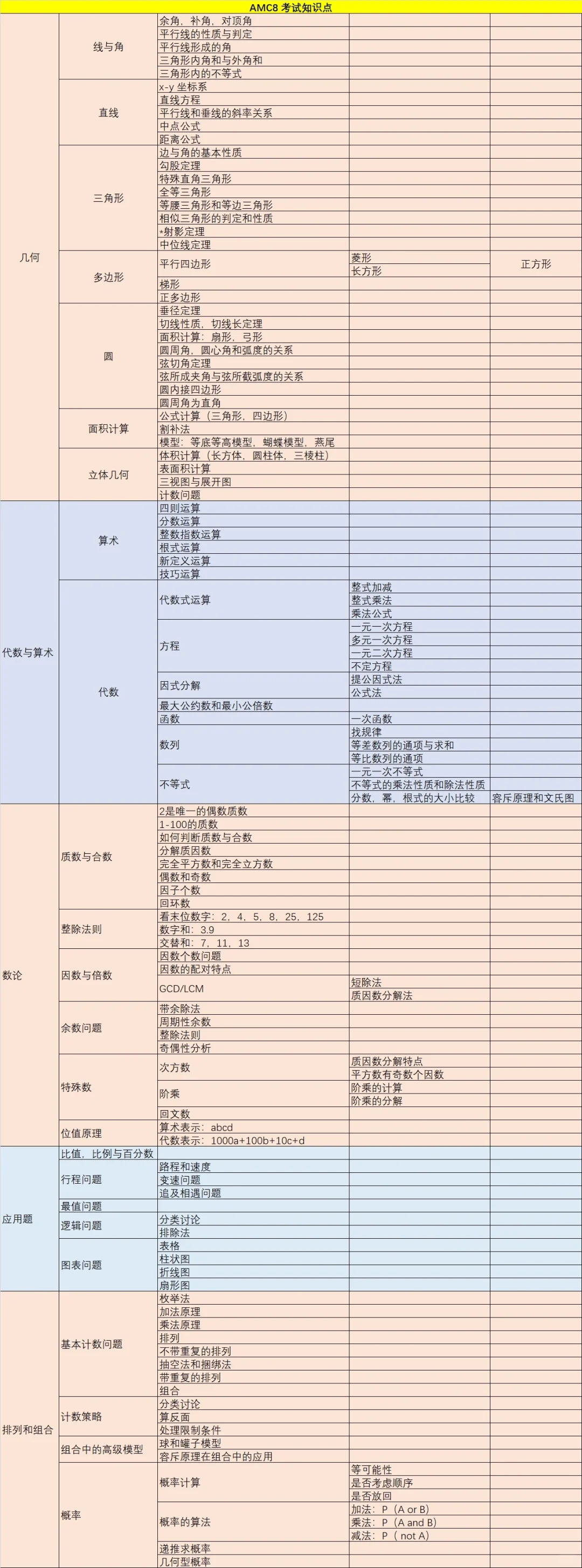 2025年AMC8考试时间是？一年考几次？AMC8适合几年级备考？3-8年级AMC8培训课程