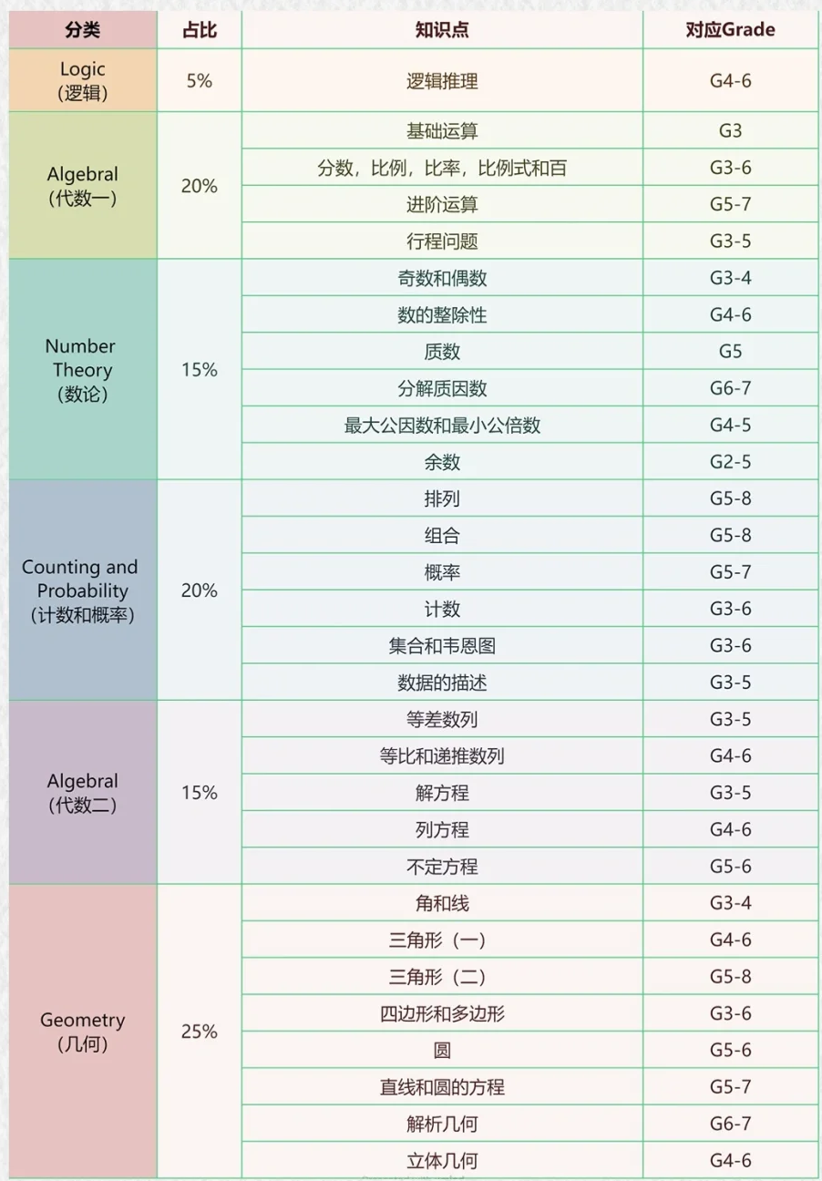 2025年AMC8考试时间是？一年考几次？AMC8适合几年级备考？3-8年级AMC8培训课程