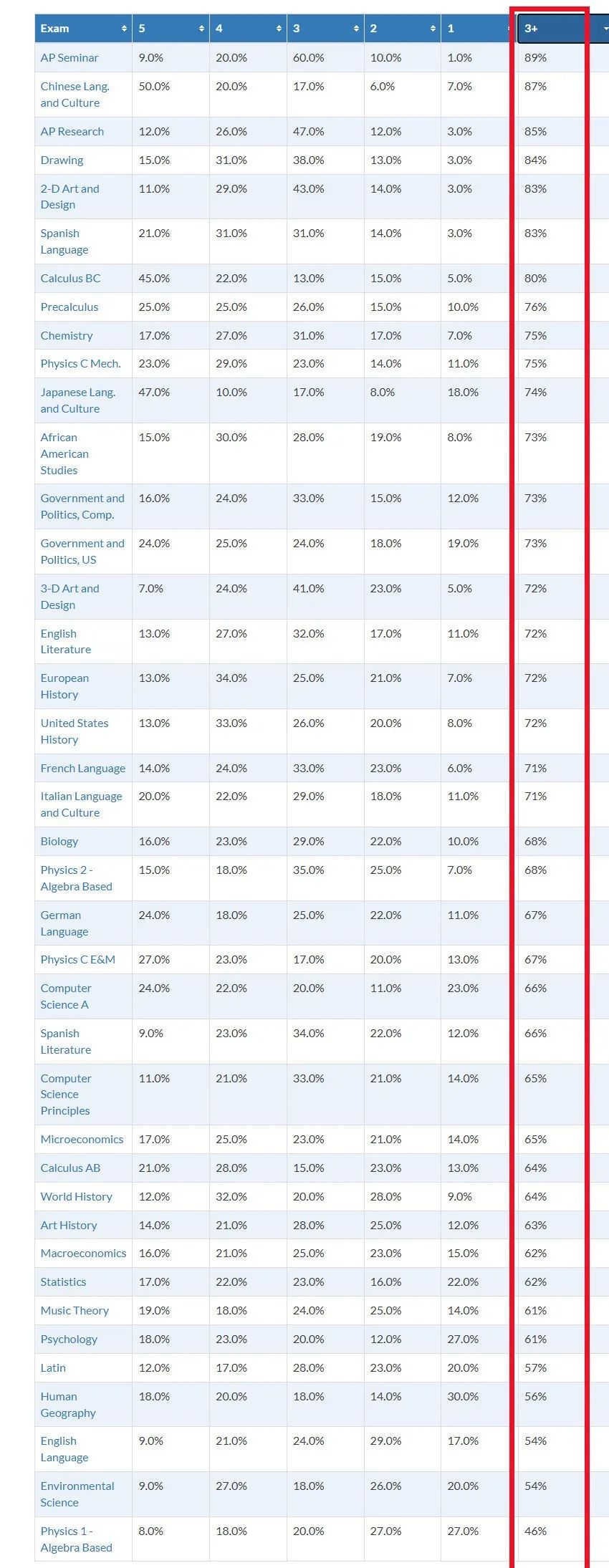 AP课程越来越难冲5分了？有哪些AP课程5分率高？AP只能申美国？
