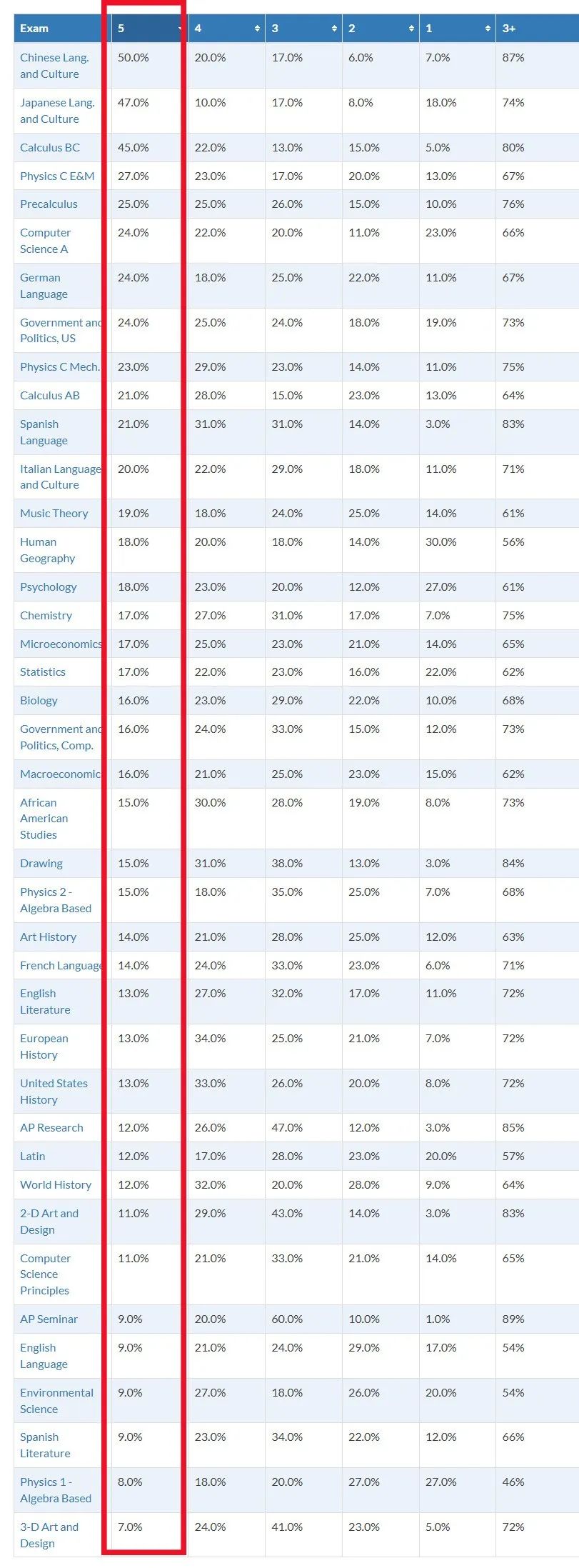 AP课程越来越难冲5分了？有哪些AP课程5分率高？AP只能申美国？
