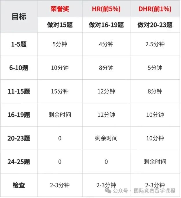 AMC8竞赛想拿奖现阶段应该具备什么数学能力？