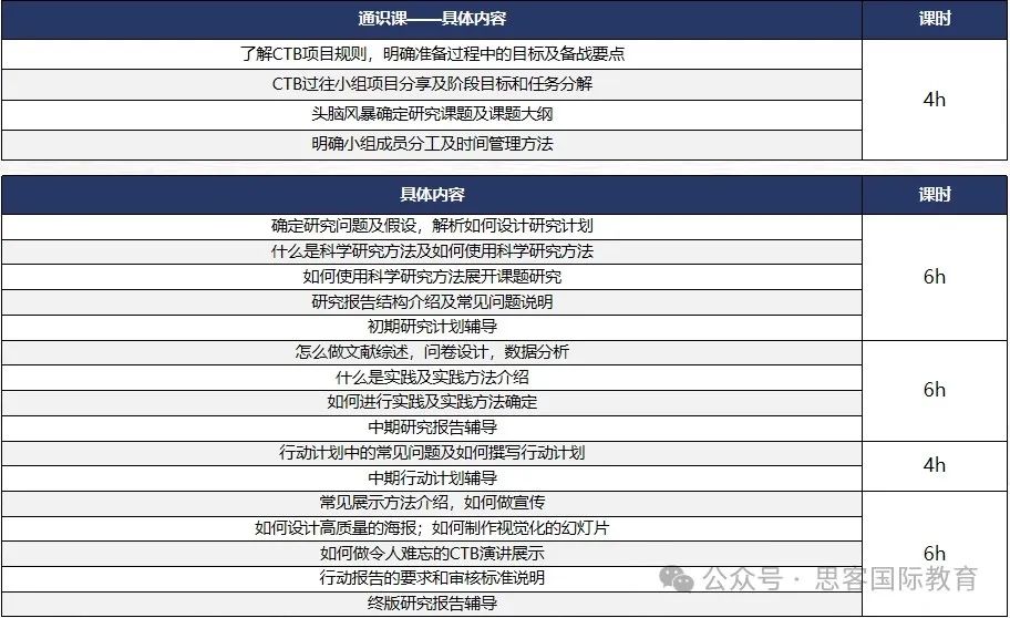 CTB竞赛报名即将截止！还有哪些课题可以组队？参加CTB真的对申请藤校有帮助吗？