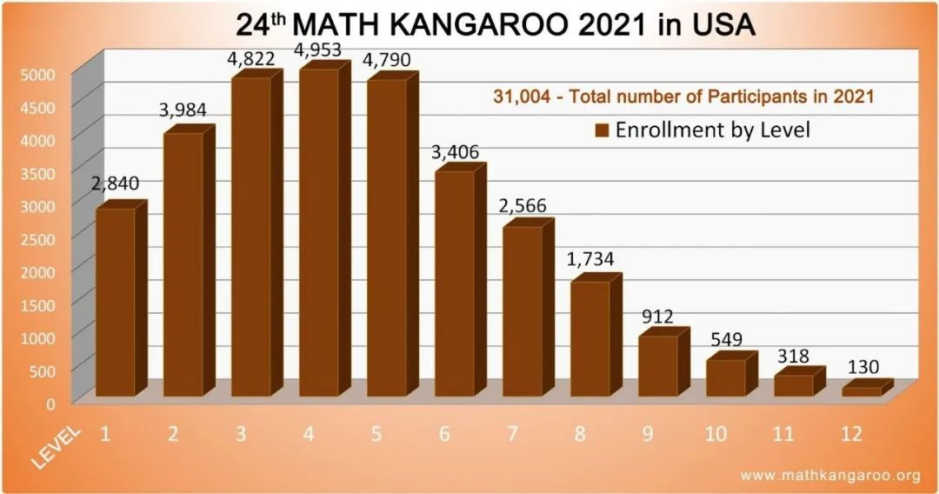 袋鼠数学竞赛怎么参加？一年考几次？