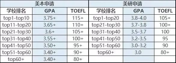 热门国家留学GPA要求汇总！均分太低想留学？7个方法！