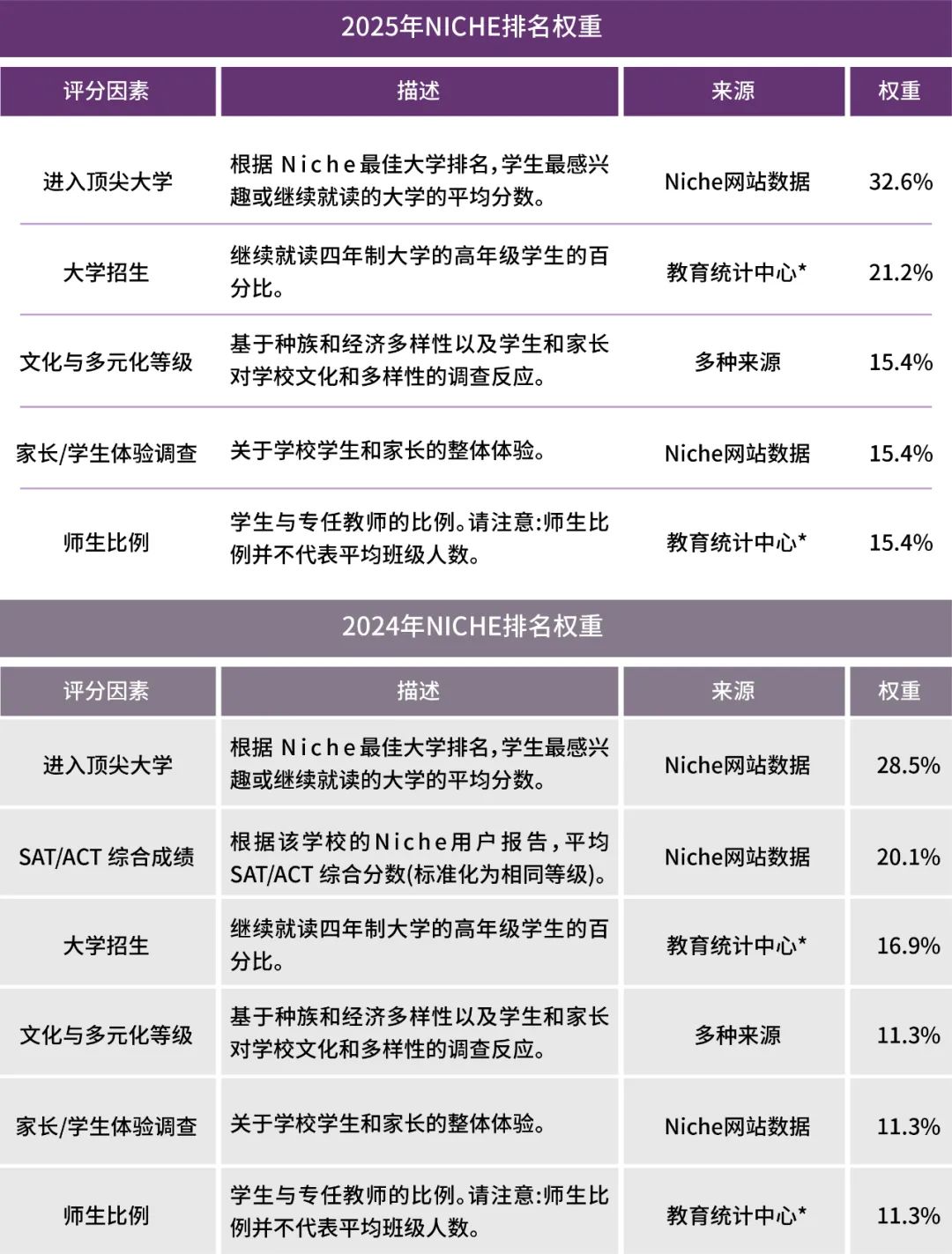 NICHE美高排名大变动！美高排名究竟如何解读？