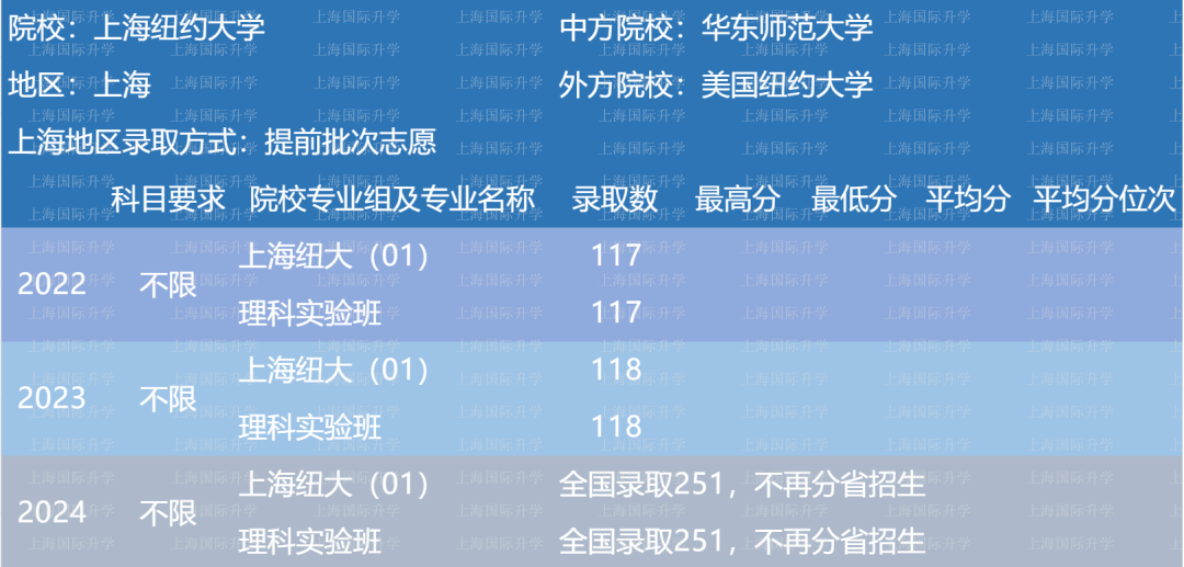 24年最新！10所中外合作办学大学录取分数线整理