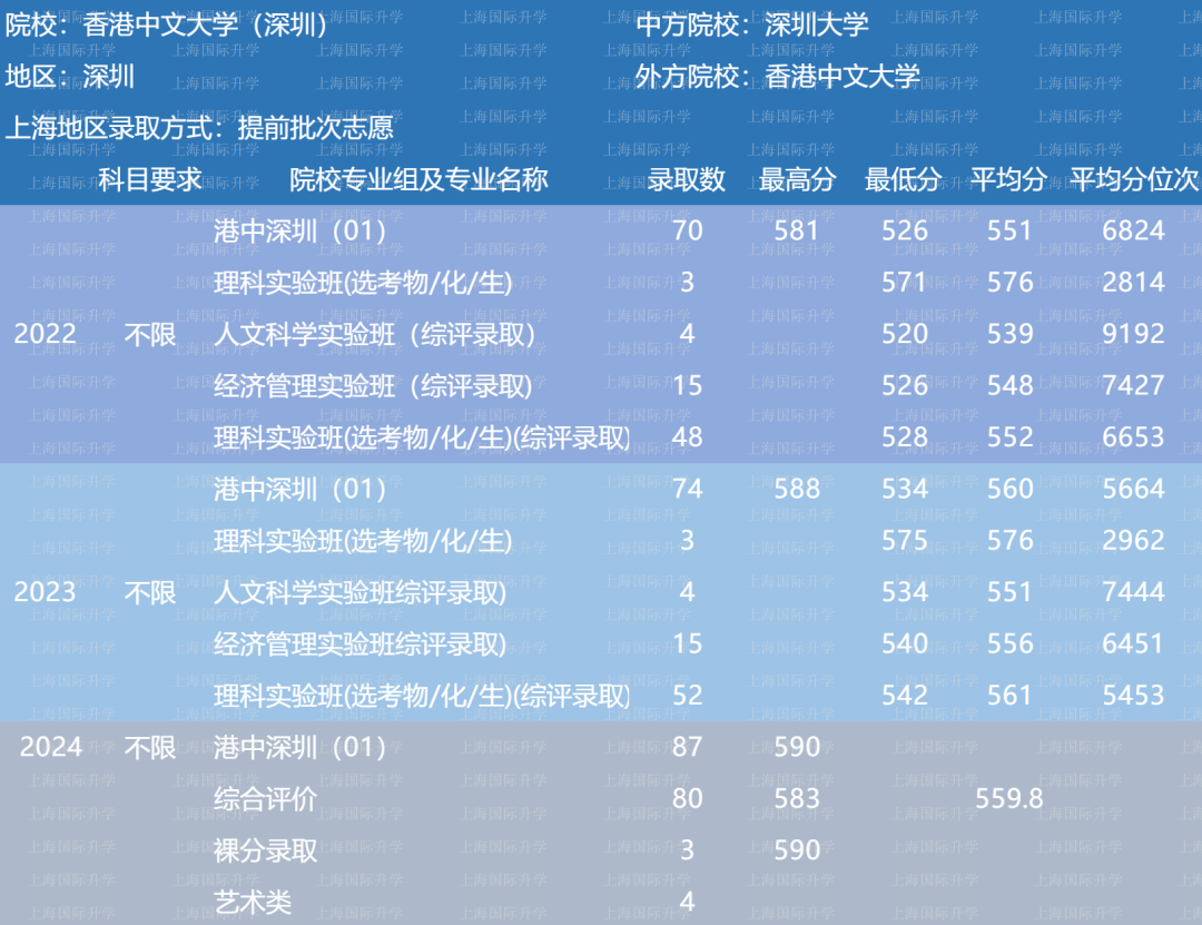 24年最新！10所中外合作办学大学录取分数线整理