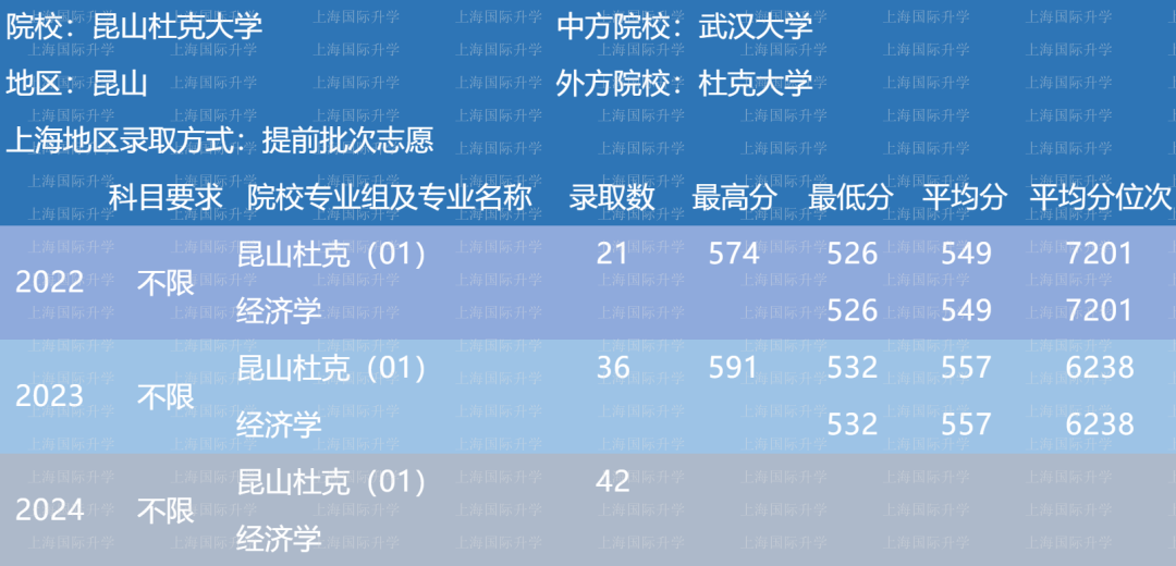 24年最新！10所中外合作办学大学录取分数线整理