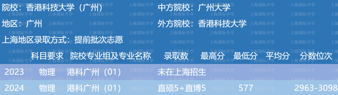 24年最新！10所中外合作办学大学录取分数线整理