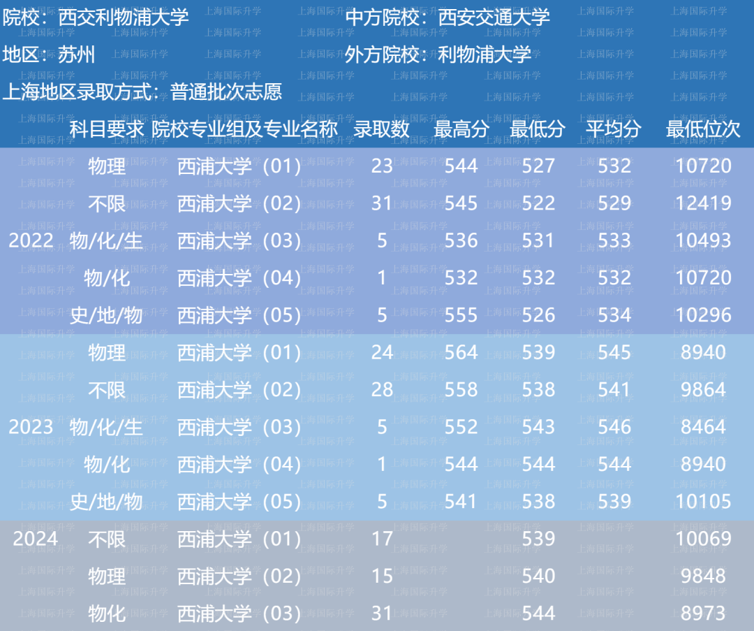 24年最新！10所中外合作办学大学录取分数线整理