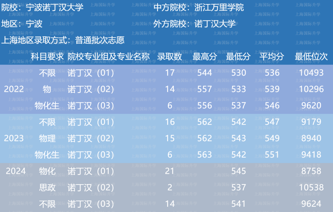 24年最新！10所中外合作办学大学录取分数线整理