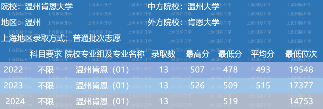 24年最新！10所中外合作办学大学录取分数线整理