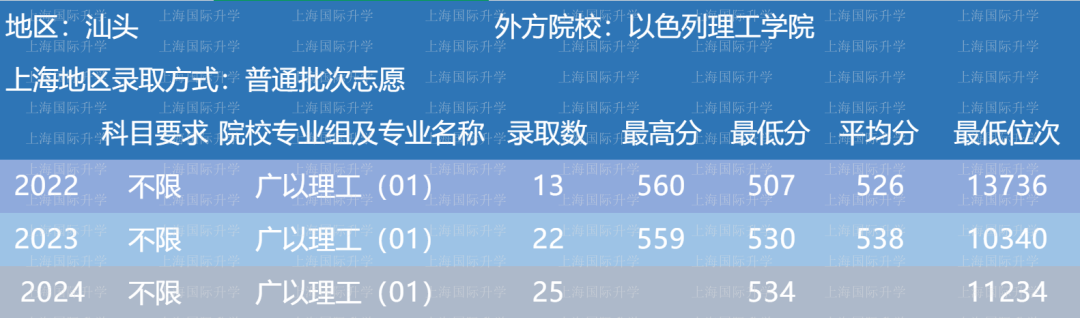 24年最新！10所中外合作办学大学录取分数线整理