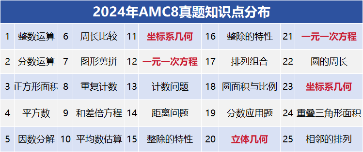 AMC8竞赛难度如何？AMC8相当于什么水平？附历年AMC8真题