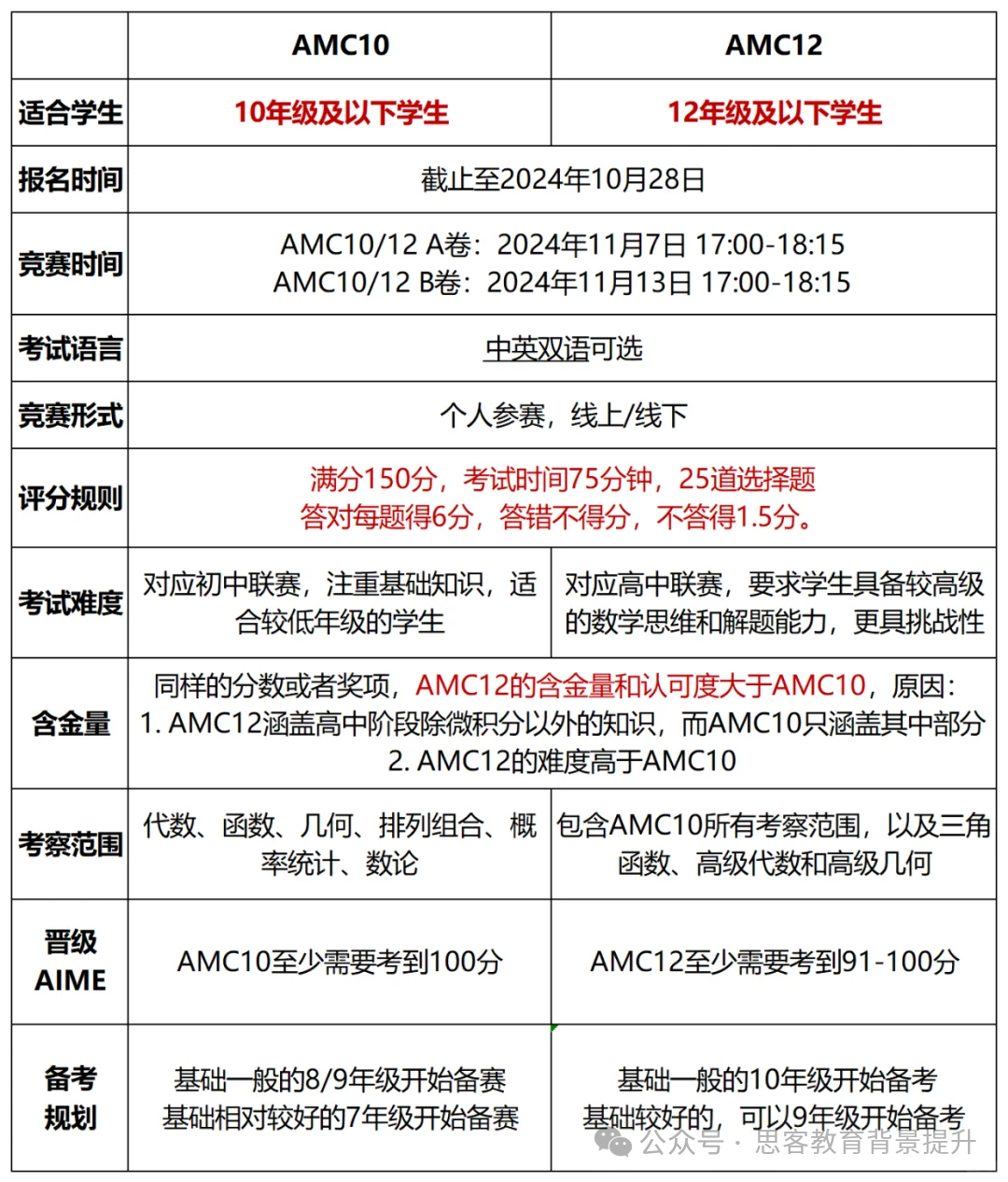 AMC10和AMC12申请哪个含金量更高？AMC10/12区别有哪些？