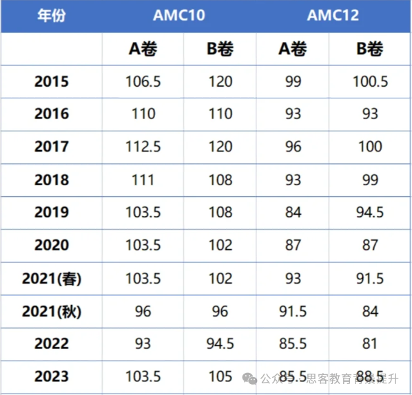 AMC10和AMC12申请哪个含金量更高？AMC10/12区别有哪些？