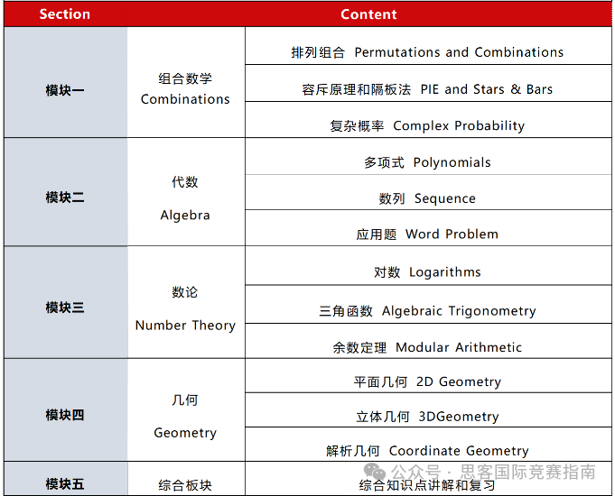 AMC12竞赛晋级AIME竞赛需要多少分？AMC12竞赛难度大吗？附AMC12竞赛冲刺课程！