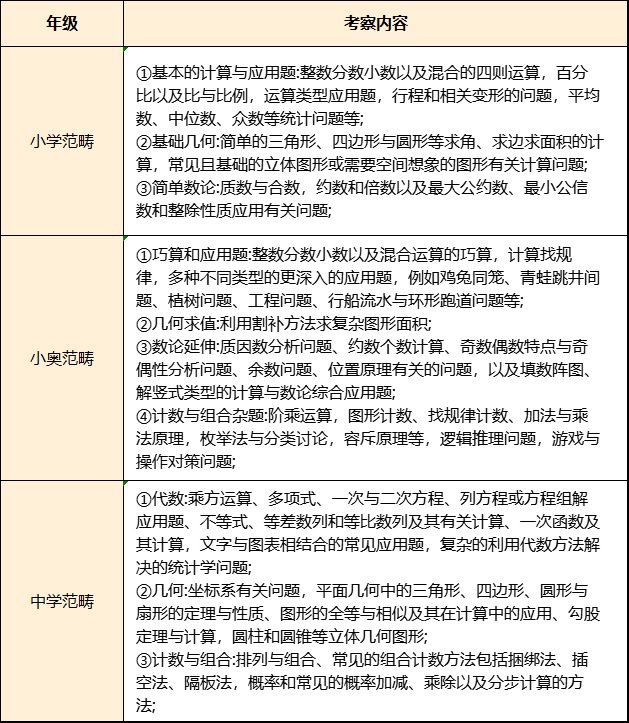 AMC8数学竞赛含金量如何？相当于国内什么程度？AMC8课程开课中