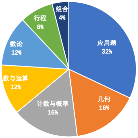 AMC8数学竞赛含金量如何？相当于国内什么程度？AMC8课程开课中