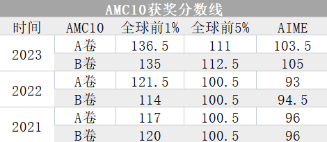 AMC10竞赛即将开考，这些考试必考重点知识都给你总结好了！！2024年AMC10考试分数线预测~