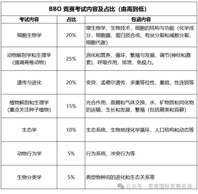 9-12年级可以参加的BBO竞赛你了解多少？含金量/考试时间/考察内容/培训课程