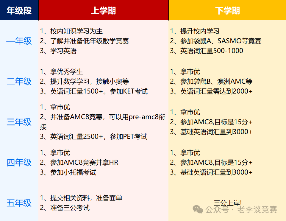 上海三公学校优劣势这么明显？冲三公不同年级如何规划备考？