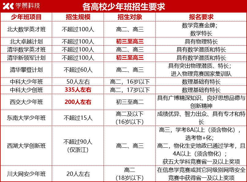 降一本线/保送上985！低年级学生不“卷”高考也能进名校