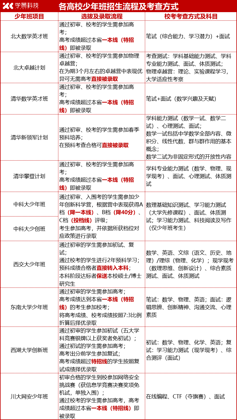 降一本线/保送上985！低年级学生不“卷”高考也能进名校