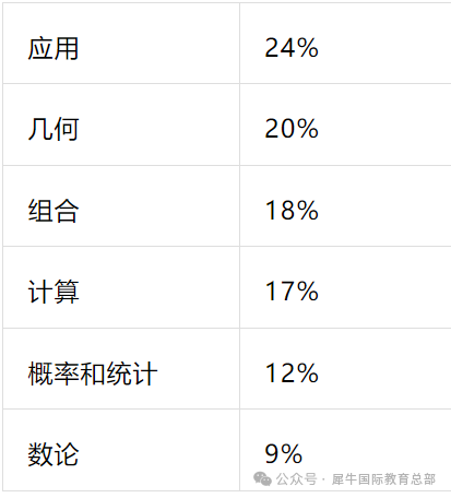 AMC8数学竞赛答题规则是什么？AMC8竞赛备考常见问题整理！