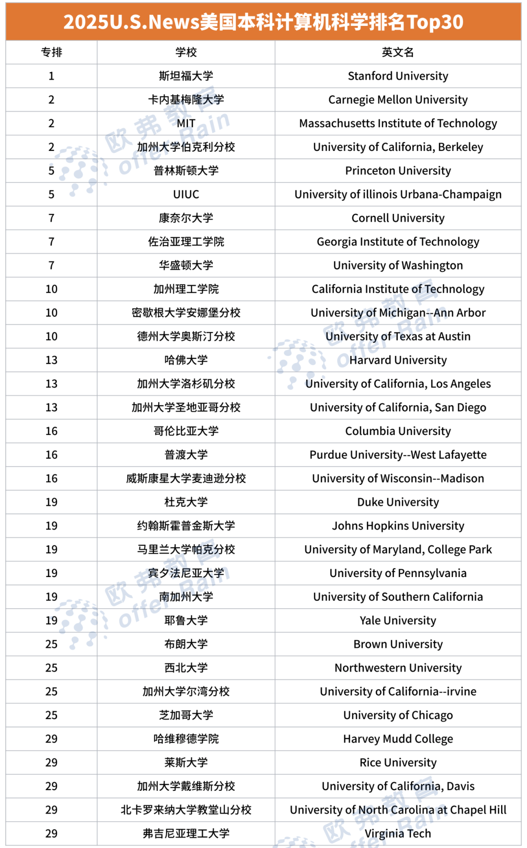 2025 U.S.News全美最佳本科CS专业排名出炉