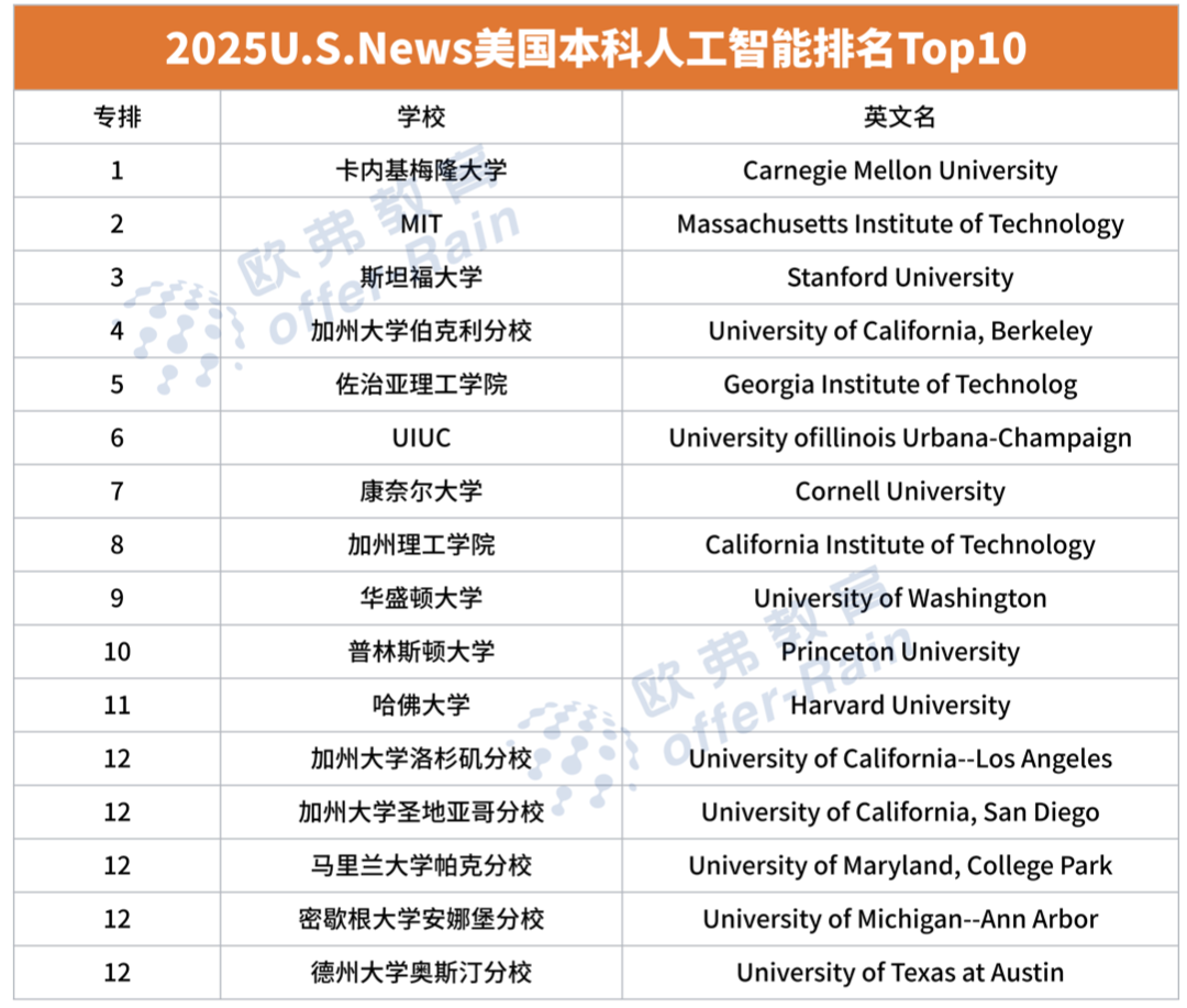 2025 U.S.News全美最佳【本科CS】专业排名出炉，斯坦福大学登顶全美第一！