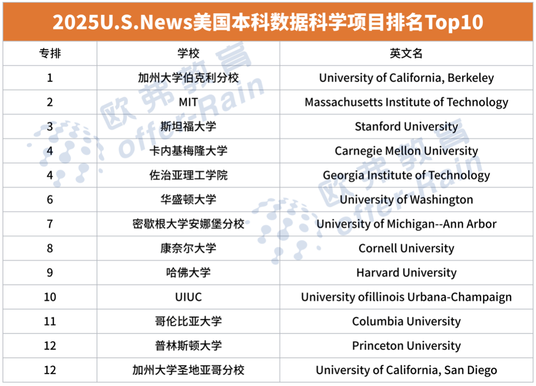 2025 U.S.News全美最佳【本科CS】专业排名出炉，斯坦福大学登顶全美第一！