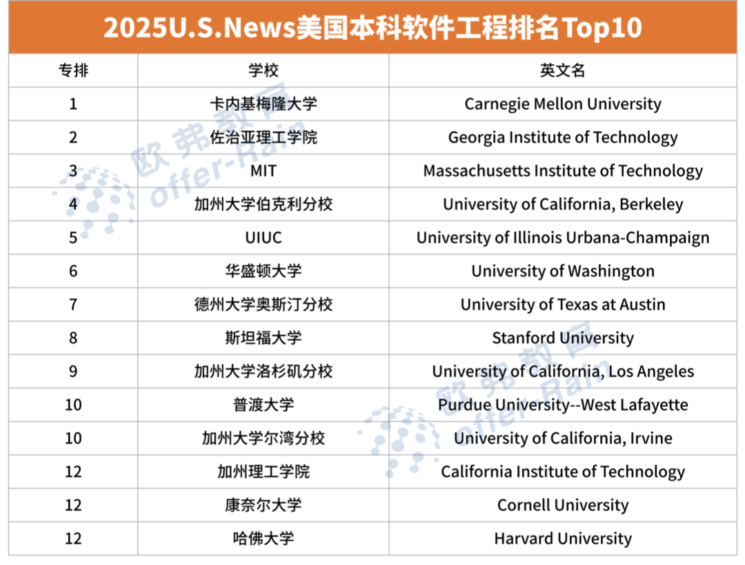 2025 U.S.News全美最佳【本科CS】专业排名出炉，斯坦福大学登顶全美第一！