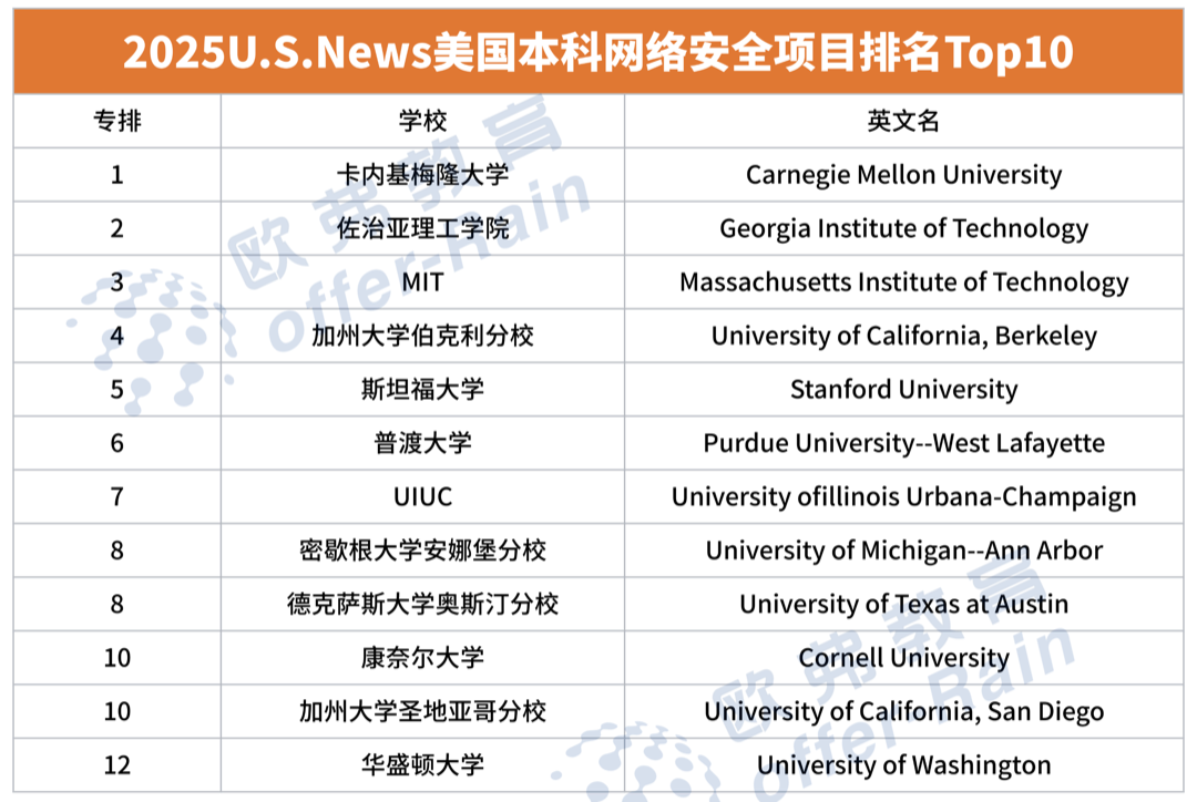 2025 U.S.News全美最佳【本科CS】专业排名出炉，斯坦福大学登顶全美第一！