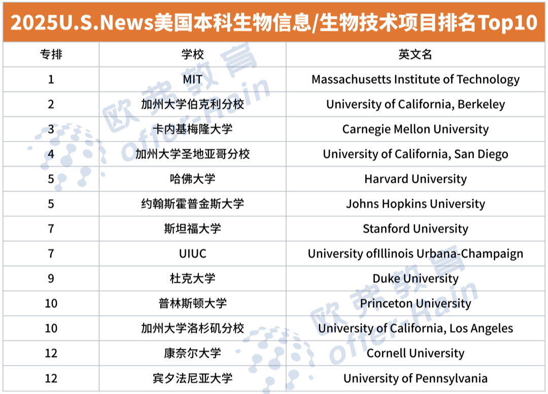 2025 U.S.News全美最佳【本科CS】专业排名出炉，斯坦福大学登顶全美第一！