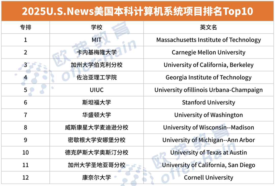 2025 U.S.News全美最佳【本科CS】专业排名出炉，斯坦福大学登顶全美第一！