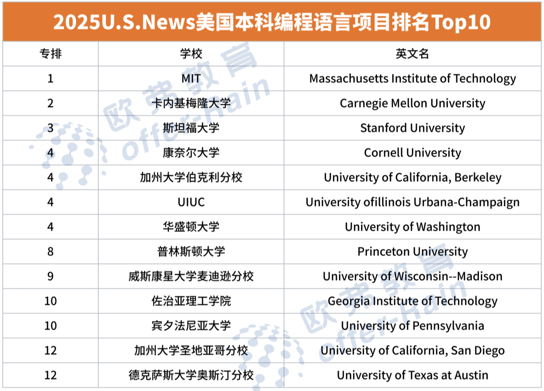 2025 U.S.News全美最佳【本科CS】专业排名出炉，斯坦福大学登顶全美第一！