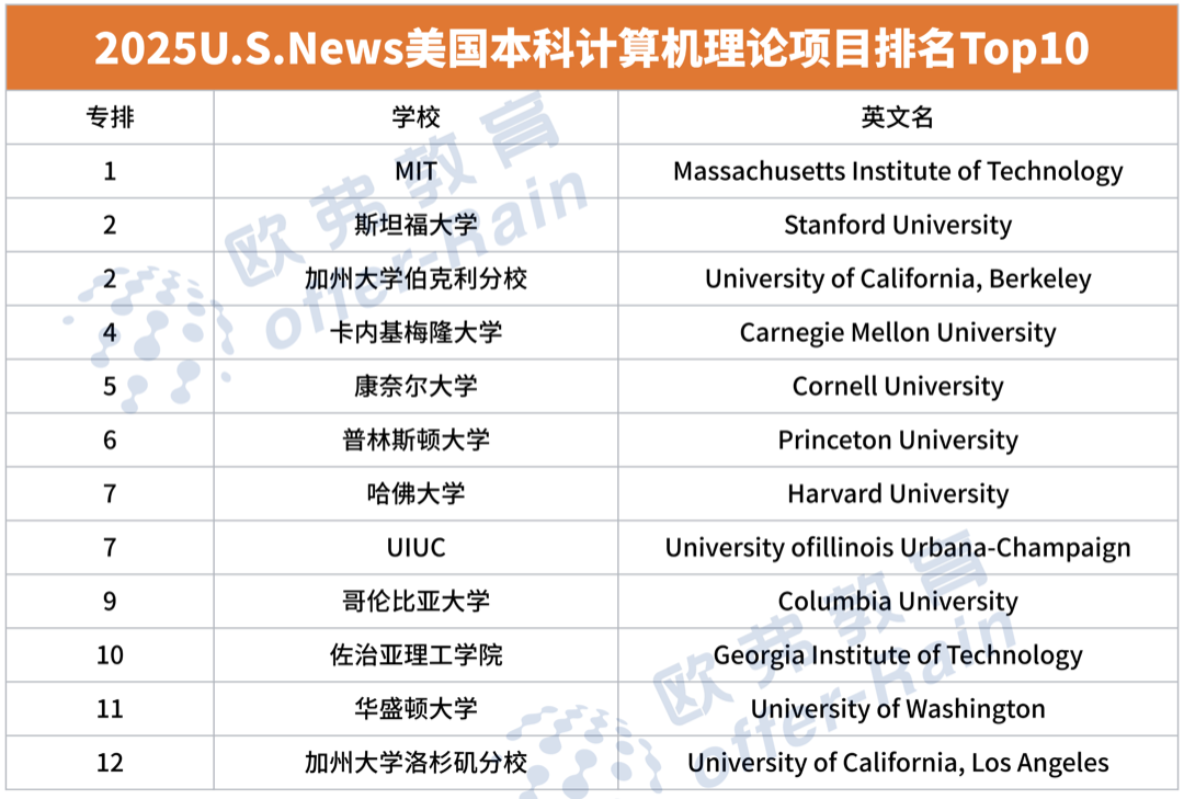 2025 U.S.News全美最佳【本科CS】专业排名出炉，斯坦福大学登顶全美第一！