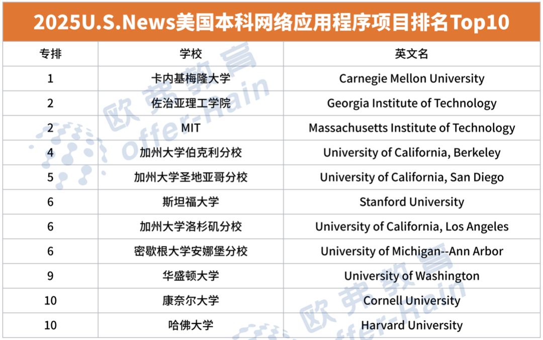 2025 U.S.News全美最佳【本科CS】专业排名出炉，斯坦福大学登顶全美第一！