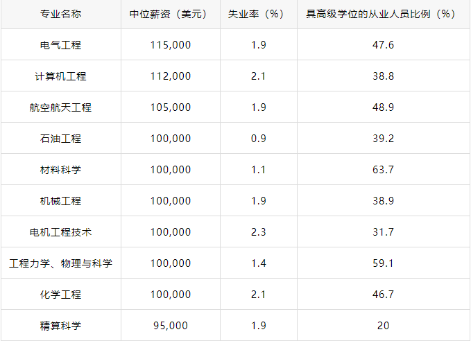 最新数据！美国大学9个专业「年薪超六位数」，STEM这次又垄断了？