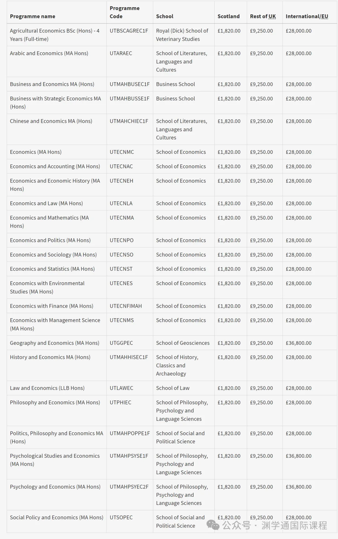 爱丁堡大学发OFFER啦！爱大会给出多高的Con要求？