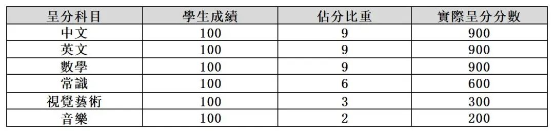 香港呈分试大变样：中英数比重降低，体育科纳入呈分试