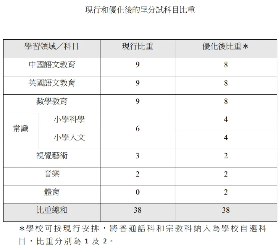 香港呈分试大变样：中英数比重降低，体育科纳入呈分试