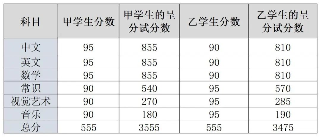 香港呈分试大变样：中英数比重降低，体育科纳入呈分试