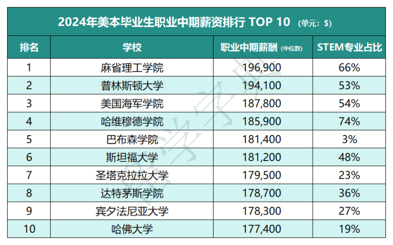 2024美本毕业生薪酬排行！MIT、普林斯顿、美国海军学院前三，STEM学位含量超标！