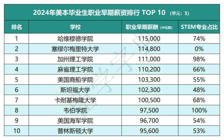 2024美本毕业生薪酬排行！MIT、普林斯顿、美国海军学院前三，STEM学位含量超标！